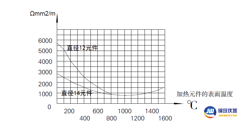 硅碳棒電阻-溫度特性曲線