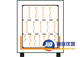 恒溫干燥箱溫度控制